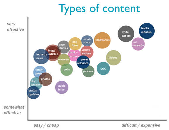 content marketing content vormen 1 Wat is Content Marketing & Beste strategie in 8 stappen
